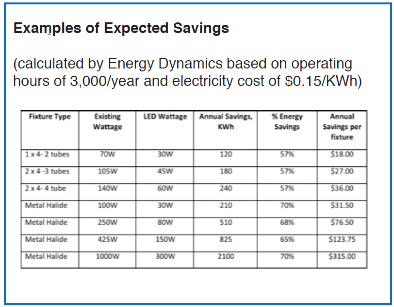 LED Savings