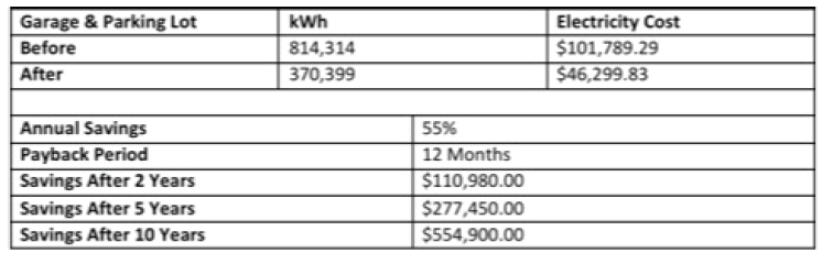 LED Savings